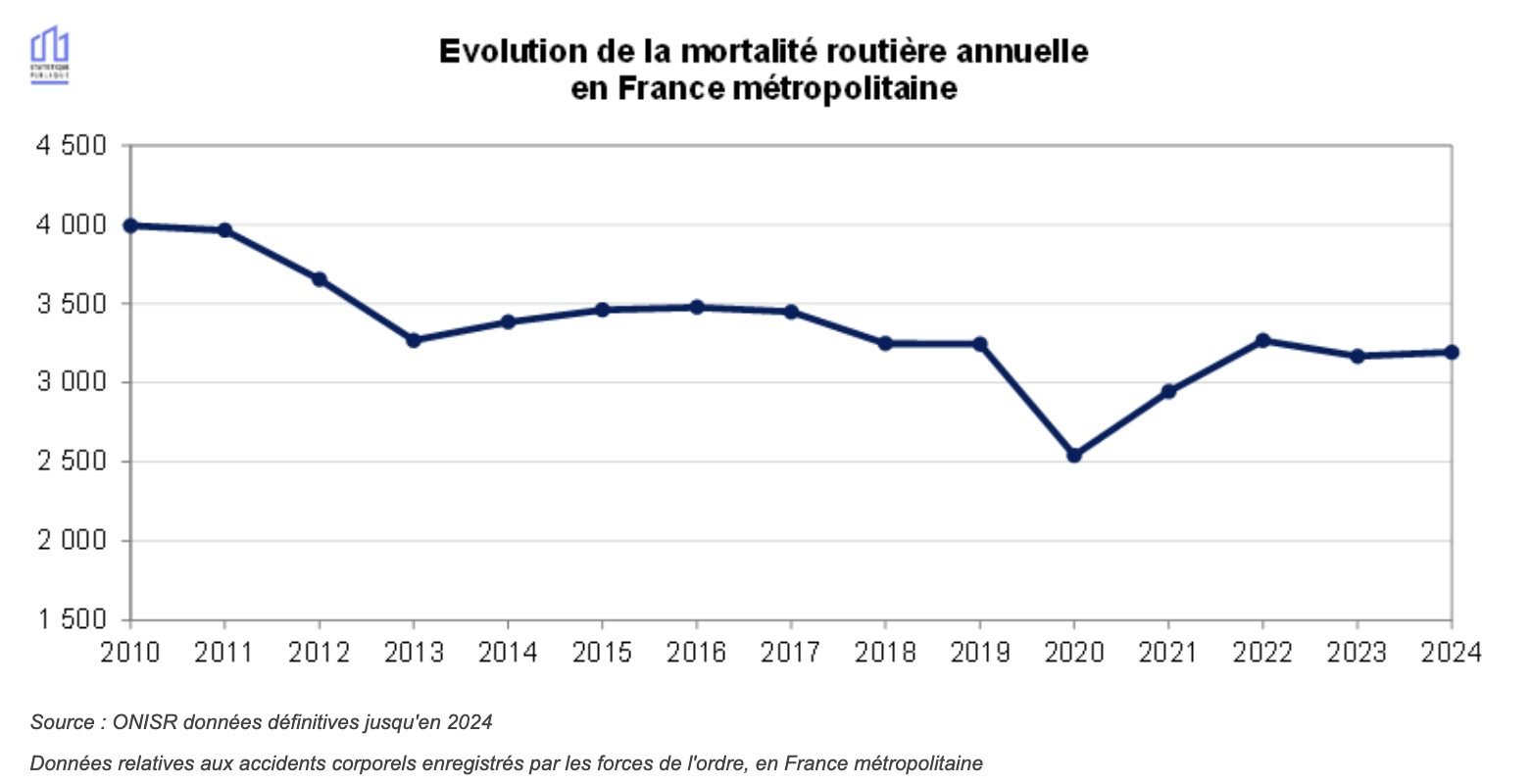 victimes-route-france-evolution-2010-2024.jpg
