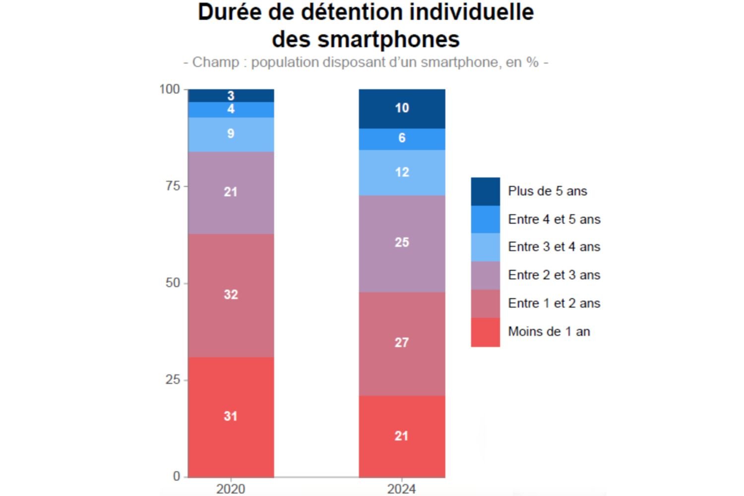 Barometre-Numerique-Arcep-smartphone.jpg