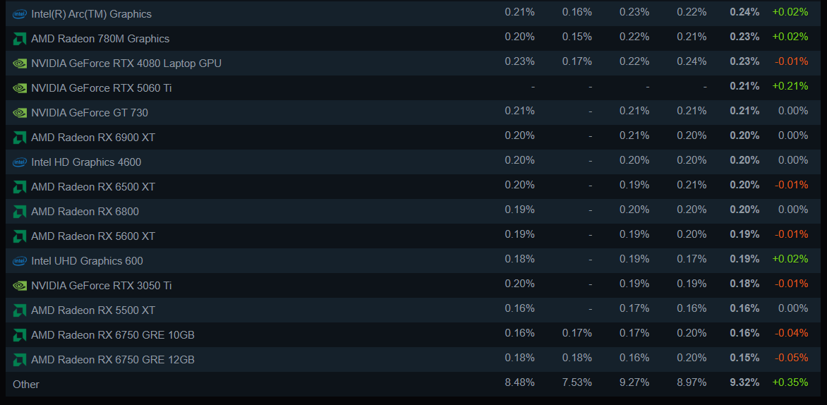 Steam-Hardware-Survey-May-2025.png