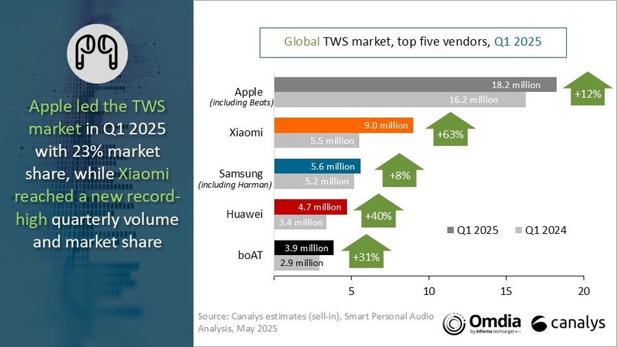 ecouteurs-ventes-applez-xiaomi.jpg