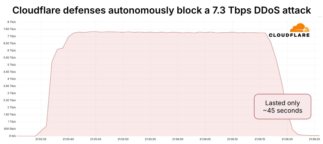 cloudflare-ddos-7-3-tbps.jpg