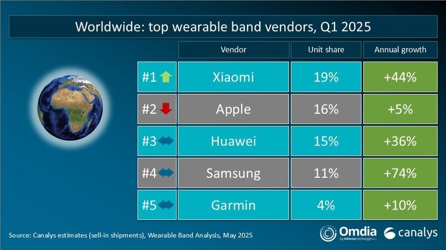 canalys-wearables-Q1-25-2.jpg