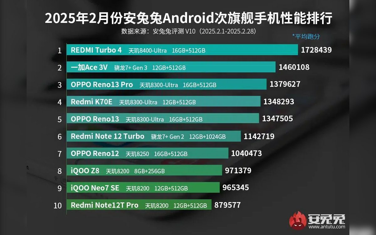 classement-antutut-mars-2025.jpg
