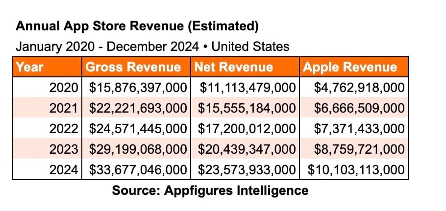 app-store-revenus-CA-2024.jpg