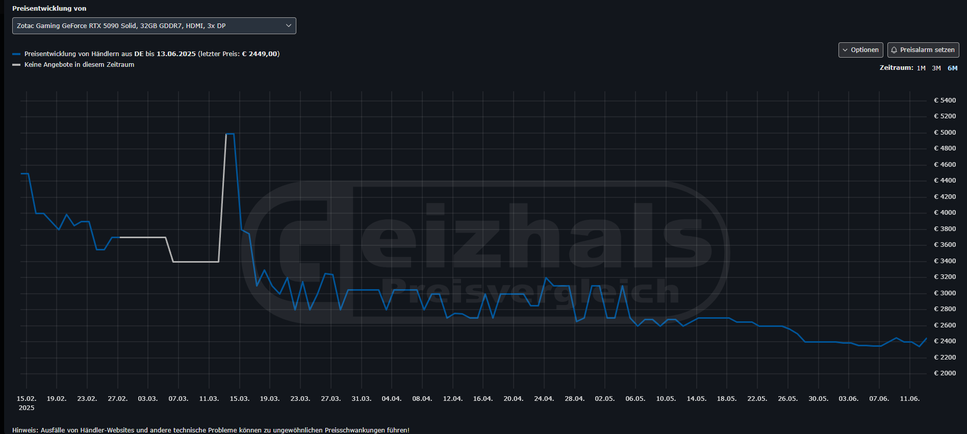 Geizhals-RTX-5090-price-June-Graph.png