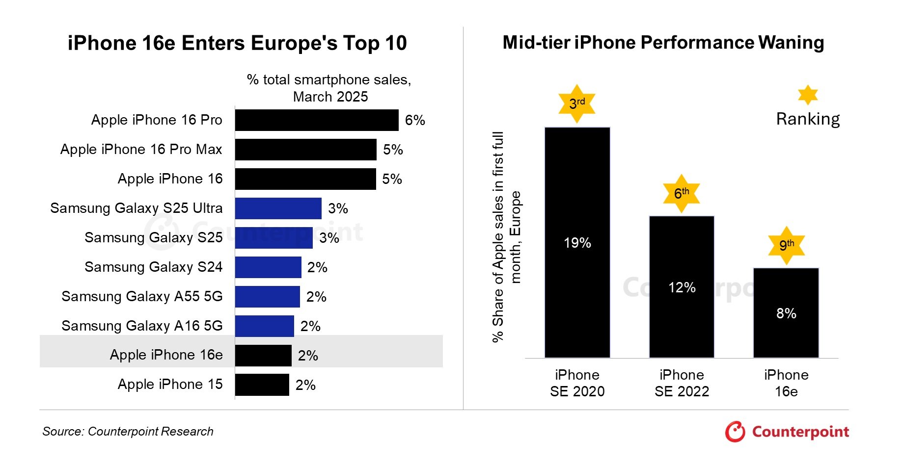 iphone-16e-counterpoint-europe-mars-2025.jpg