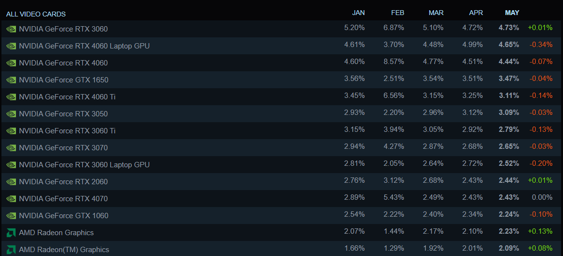 Steam-Hardware-Survey-May-2025-top-GPUs.png