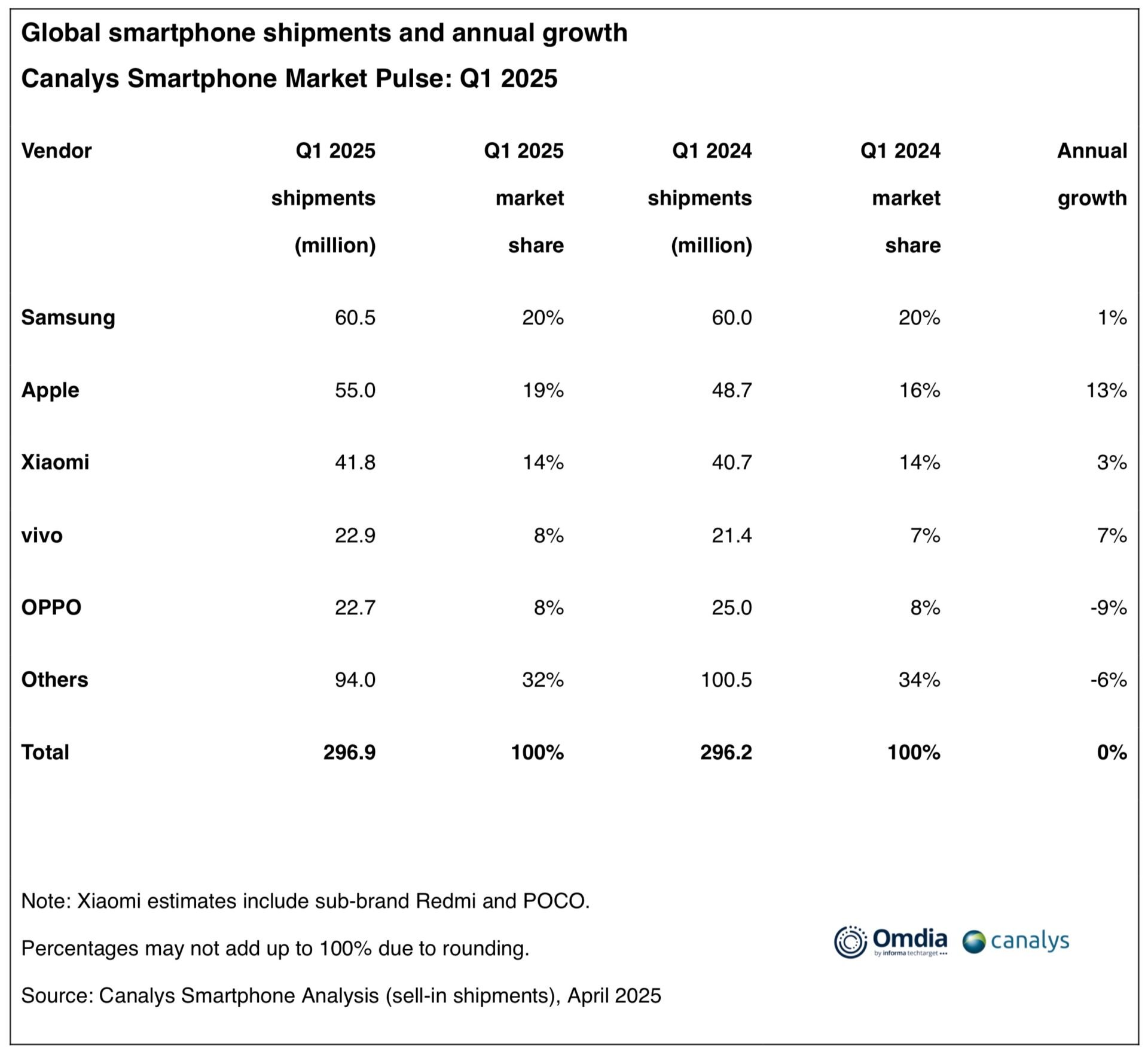 canalys-smartphones-Q1-2025.jpg