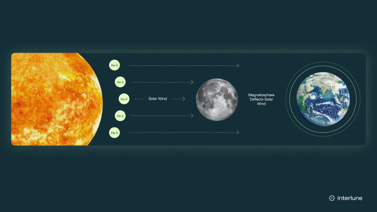 interlune-helium-vent-solaire.jpg