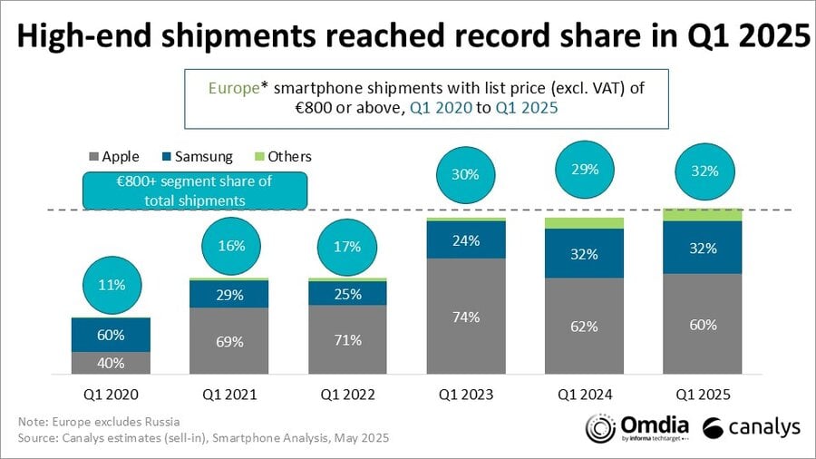PDM-smartphones-hdg-1T25-Canalys.jpg