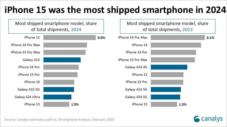 top-10-smartphones-vendus-2024.jpg